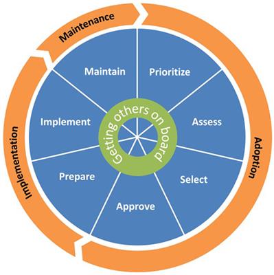 Using Intervention Mapping for Program Design and Production of iCHAMPSS: An Online Decision Support System to Increase Adoption, Implementation, and Maintenance of Evidence-Based Sexual Health Programs